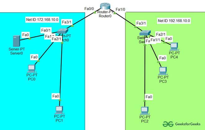 Topologie LAN dans Cisco Packet Tracer : serveur DHCP, switch, postes clients et imprimante