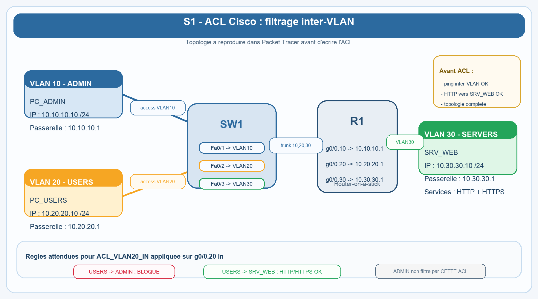 Schéma réseau du TP1 : ACL Cisco filtrant le trafic inter-VLAN entre ADMIN, COMPTA et SERVEURS